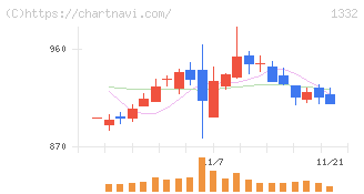 ニッスイ(1332)の日足チャート