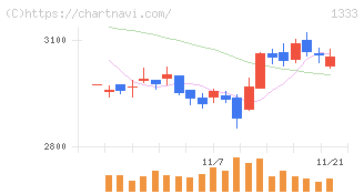 マルハニチロ(1333)の日足チャート