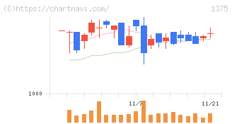 雪国まいたけ(1375)の日足チャート