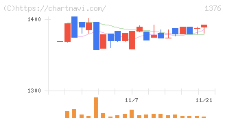 カネコ種苗(1376)の日足チャート