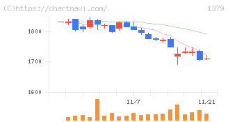 ホクト(1379)の日足チャート