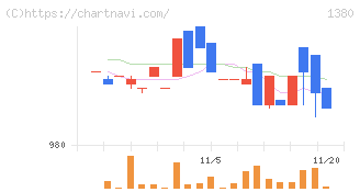 秋川牧園(1380)の日足チャート