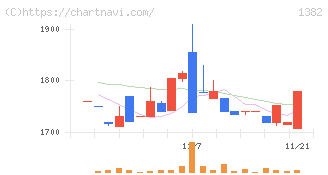 ホーブ(1382)の日足チャート