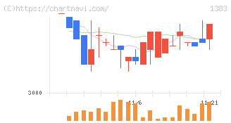 ベルグアース(1383)の日足チャート