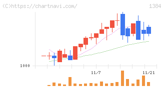 ホクリヨウ(1384)の日足チャート