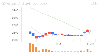 光フードサービス(138A)の日足チャート