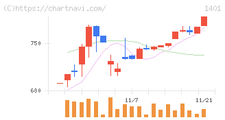 エムビーエス(1401)の日足チャート