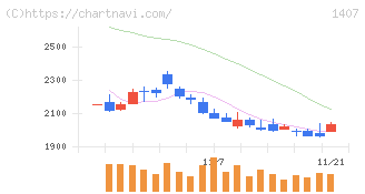 ウエストホールディングス(1407)の日足チャート