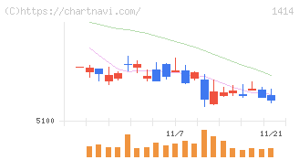 ショーボンドホールディングス(1414)の日足チャート