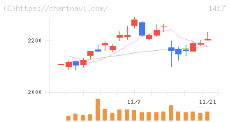 ミライト・ワン(1417)の日足チャート
