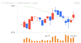 インターライフホールディングス(1418)の日足チャート