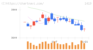 タマホーム(1419)の日足チャート
