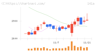トライアルホールディングス(141A)の日足チャート