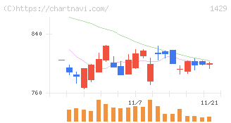 日本アクア(1429)の日足チャート