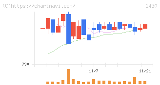 ファーストコーポレーション(1430)の日足チャート