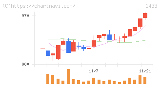 ベステラ(1433)の日足チャート