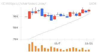 ＪＥＳＣＯホールディングス(1434)の日足チャート