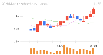ｒｏｂｏｔ　ｈｏｍｅ(1435)の日足チャート