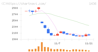 グリーンエナジー＆カンパニー(1436)の日足チャート