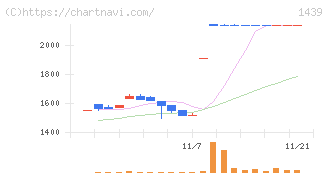 安江工務店(1439)の日足チャート