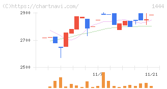ニッソウ(1444)の日足チャート
