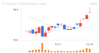 キャンディル(1446)の日足チャート
