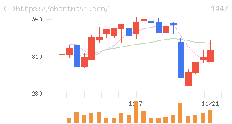 ＳＡＡＦホールディングス(1447)の日足チャート