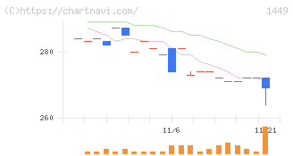 ＦＵＪＩジャパン(1449)の日足チャート