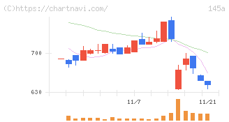 Ｌ　ｉｓ　Ｂ(145A)の日足チャート