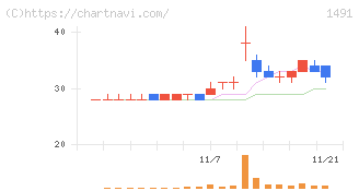 中外鉱業(1491)の日足チャート