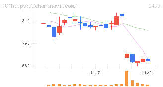シンカ(149A)の日足チャート