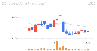 日鉄鉱業(1515)の日足チャート
