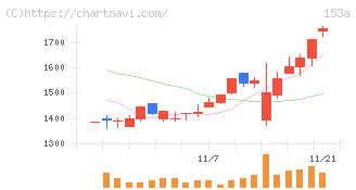 カウリス(153A)の日足チャート