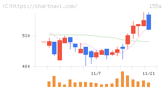 情報戦略テクノロジー(155A)の日足チャート