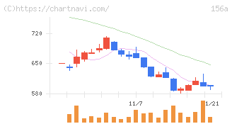 マテリアルグループ(156A)の日足チャート