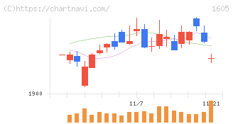 ＩＮＰＥＸ(1605)の日足チャート