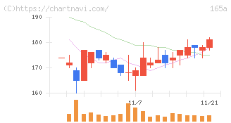 ＳＢＩレオスひふみ(165A)の日足チャート
