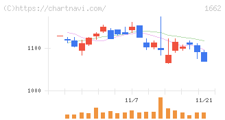 石油資源開発(1662)の日足チャート