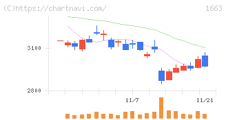 Ｋ＆Ｏエナジーグループ(1663)の日足チャート