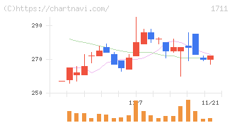 ＳＤＳホールディングス(1711)の日足チャート