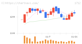 ダイセキ環境ソリューション(1712)の日足チャート