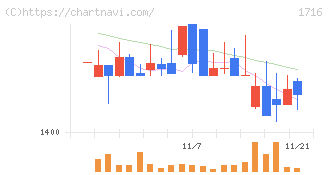 第一カッター興業(1716)の日足チャート