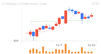 明豊ファシリティワークス(1717)の日足チャート