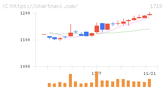 安藤ハザマ(1719)の日足チャート