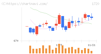東急建設(1720)の日足チャート