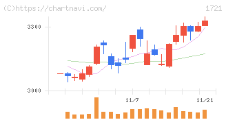 コムシスホールディングス(1721)の日足チャート