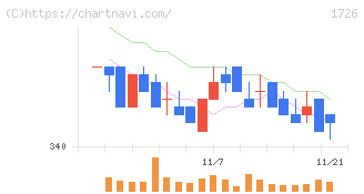 ビーアールホールディングス(1726)の日足チャート