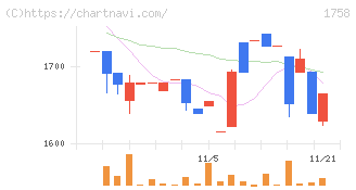 太洋基礎工業(1758)の日足チャート