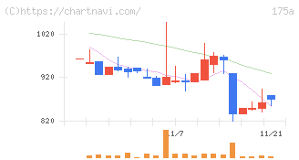 Ｗｉｌｌ　Ｓｍａｒｔ(175A)の日足チャート