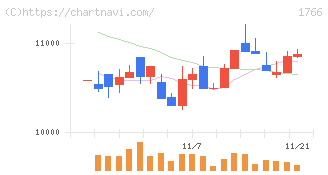 東建コーポレーション(1766)の日足チャート